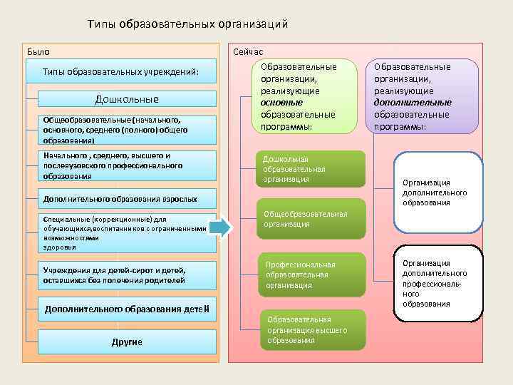 Типы образовательных организаций Сейчас Было Типы образовательных учреждений: Дошкольные Общеобразовательные (начального, основного, среднего (полного)