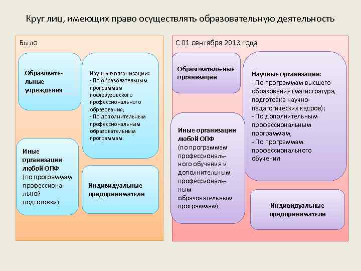 Круг лиц, имеющих право осуществлять образовательную деятельность С 01 сентября 2013 года Было Образовательные