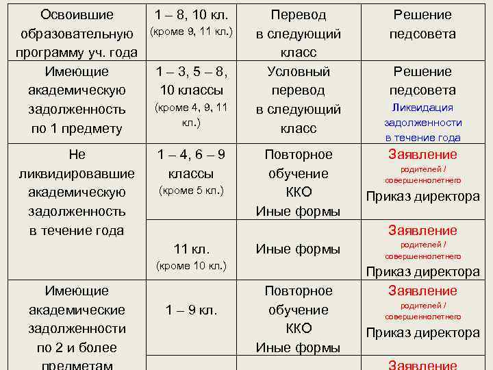 Освоившие образовательную программу уч. года Имеющие академическую задолженность по 1 предмету Не ликвидировавшие академическую