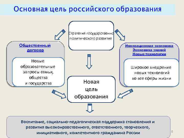 Стратегия государственно политического развития Общественный договор Новые образовательные запросы семьи, общества и государства Инновационная
