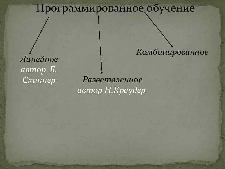 Программированное обучение Линейное автор Б. Скиннер Комбинированное Разветвленное автор Н. Краудер 