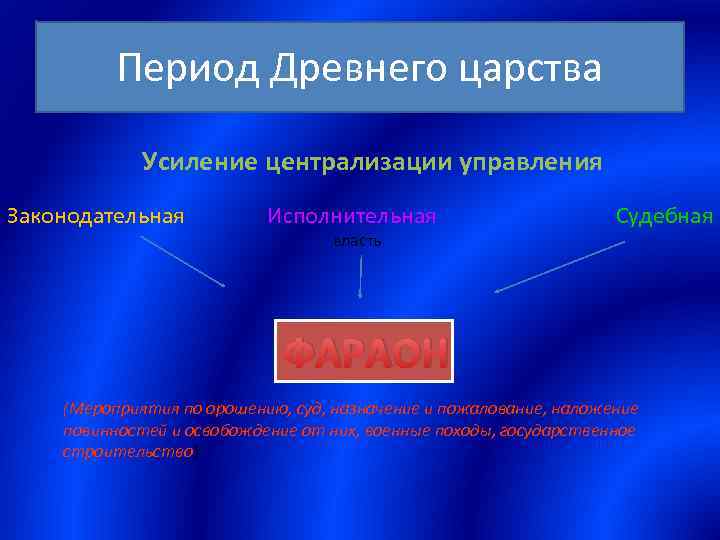 Период Древнего царства Усиление централизации управления Законодательная Исполнительная власть Судебная ФАРАОН (Мероприятия по орошению,