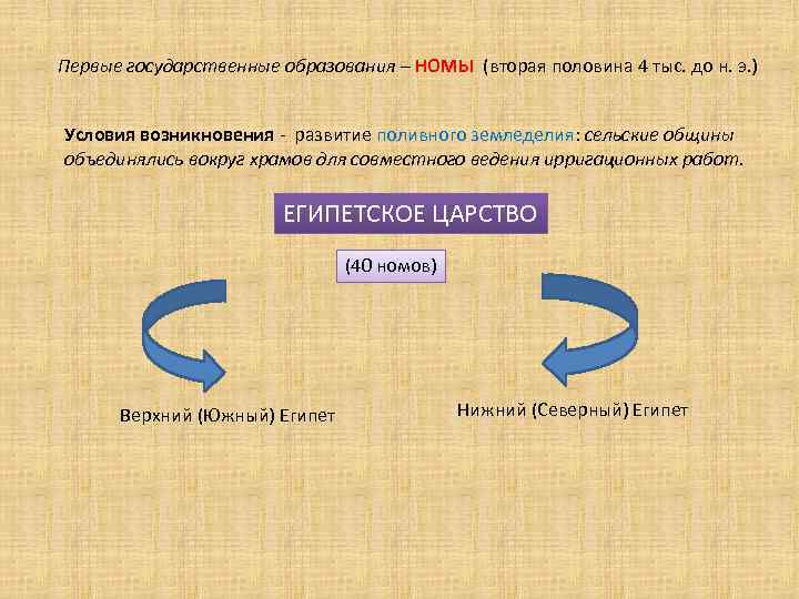 Первые государственные образования – НОМЫ (вторая половина 4 тыс. до н. э. ) Условия