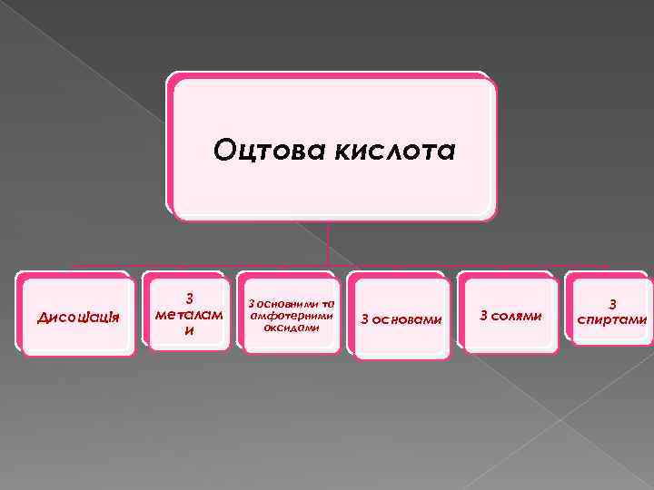 Оцтова кислота Дисоціація З металам и З основними та амфотерними оксидами З основами З