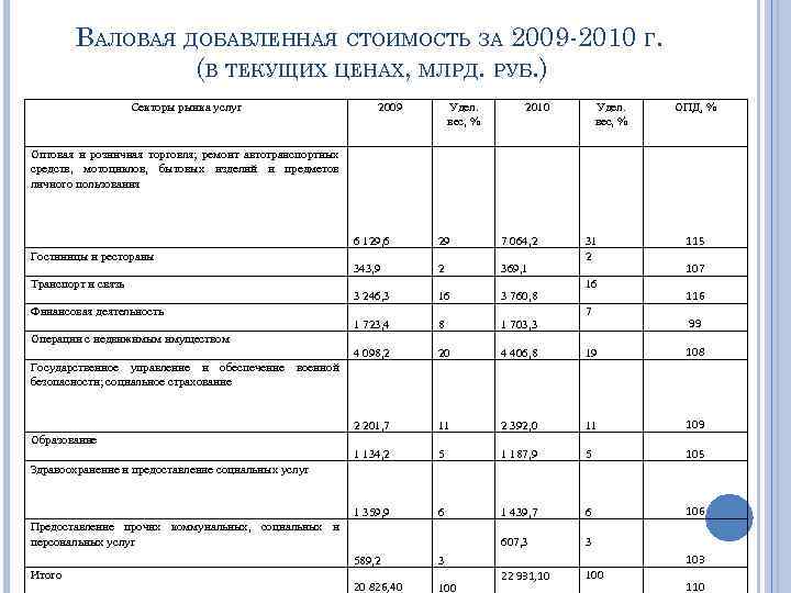 ВАЛОВАЯ ДОБАВЛЕННАЯ СТОИМОСТЬ ЗА 2009 2010 Г. (В ТЕКУЩИХ ЦЕНАХ, МЛРД. РУБ. ) Секторы