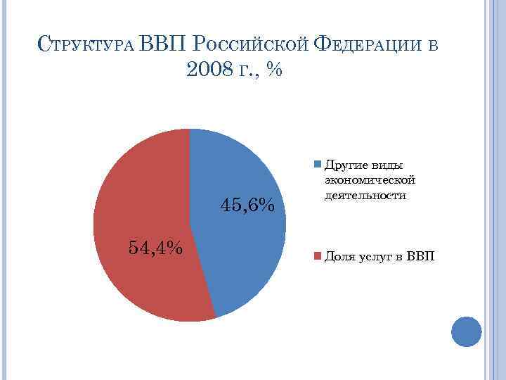 СТРУКТУРА ВВП РОССИЙСКОЙ ФЕДЕРАЦИИ В 2008 Г. , % 45, 6% 54, 4% Другие