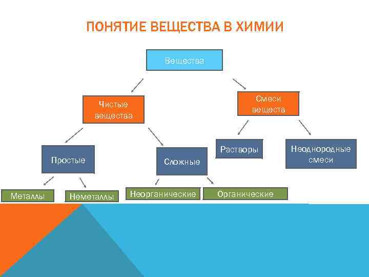 ПОНЯТИЕ ВЕЩЕСТВА В ХИМИИ Вещества Смеси веществ Чистые вещества Растворы Простые Металлы Неметаллы Сложные