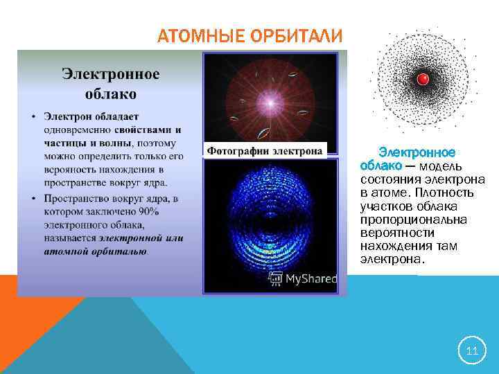 АТОМНЫЕ ОРБИТАЛИ Электронное облако — модель состояния электрона в атоме. Плотность участков облака пропорциональна