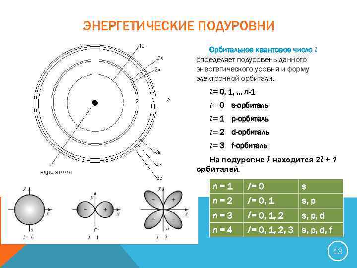 ЭНЕРГЕТИЧЕСКИЕ ПОДУРОВНИ Орбитальное квантовое число l определяет подуровень данного энергетического уровня и форму электронной