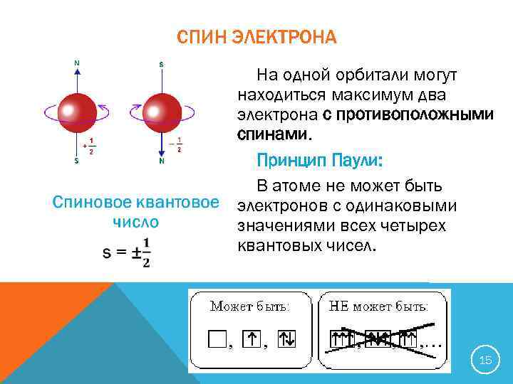 2 электрона 4 электрона. Спин атомная физика. Спин элементарных частиц. Спин электрона и Протона. Как определить спин электрона.