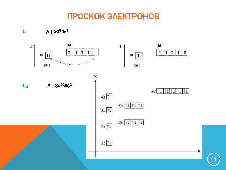 ПРОСКОК ЭЛЕКТРОНОВ Cr [Ar] 3 d 54 s 1 Cu [Ar] 3 d 104