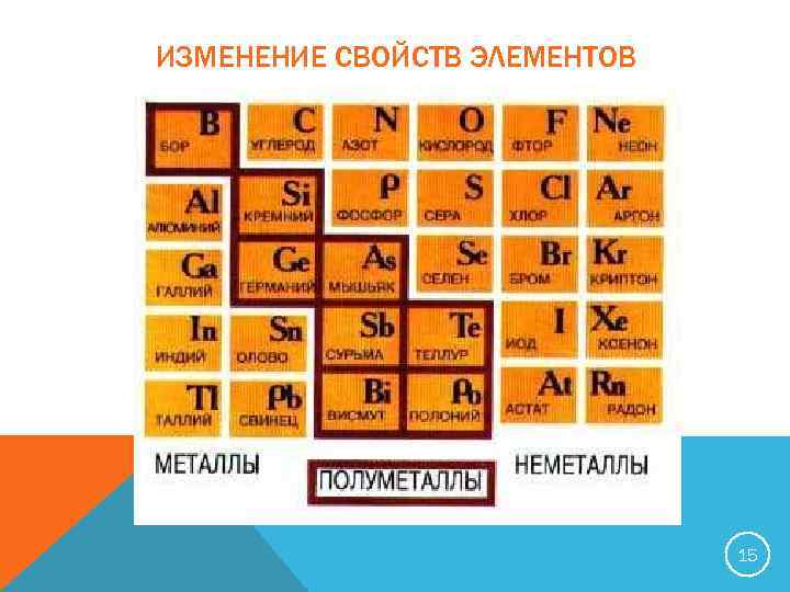 ИЗМЕНЕНИЕ СВОЙСТВ ЭЛЕМЕНТОВ 15 