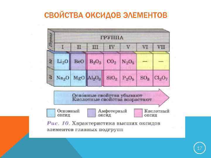 Химические элементы высший оксид