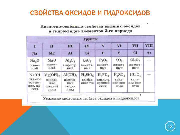 СВОЙСТВА ОКСИДОВ И ГИДРОКСИДОВ 18 