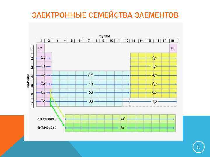 К каким электронным семействам