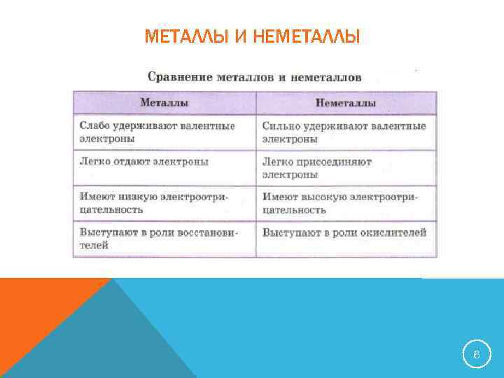 МЕТАЛЛЫ И НЕМЕТАЛЛЫ 6 
