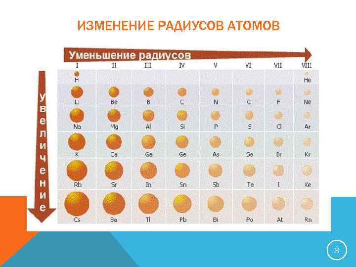 ИЗМЕНЕНИЕ РАДИУСОВ АТОМОВ 8 