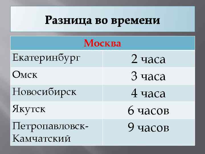 Разница во времени Москва Екатеринбург Омск Новосибирск Якутск Петропавловск. Камчатский 2 часа 3 часа