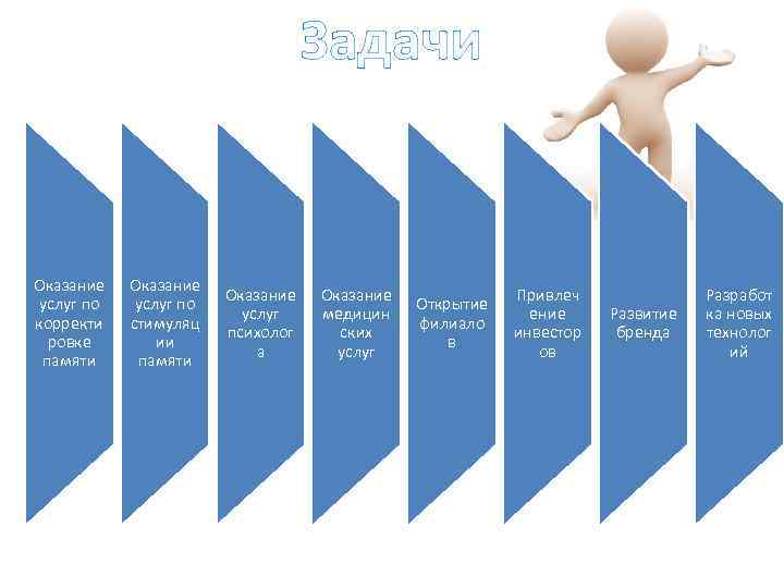 Задачи Оказание услуг по корректи ровке памяти Оказание услуг по стимуляц ии памяти Оказание
