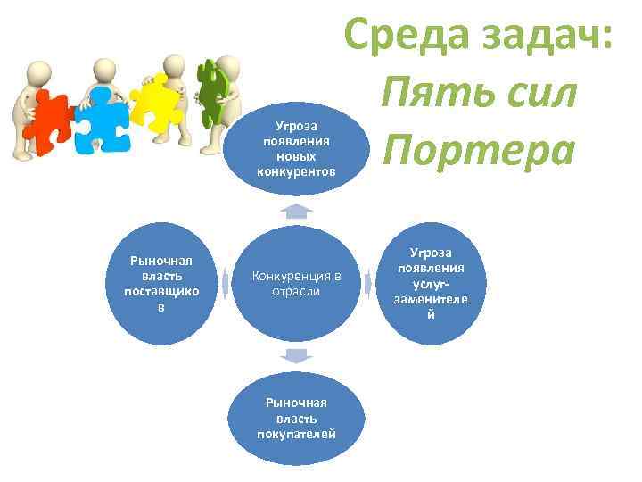 Угроза появления новых конкурентов Рыночная власть поставщико в Среда задач: Пять сил Портера Конкуренция
