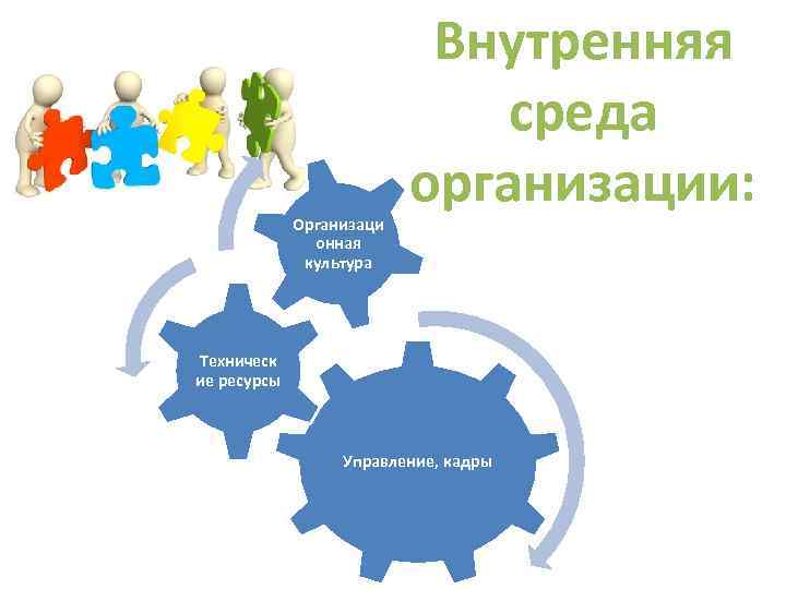 Организаци онная культура Внутренняя среда организации: Техническ ие ресурсы Управление, кадры 