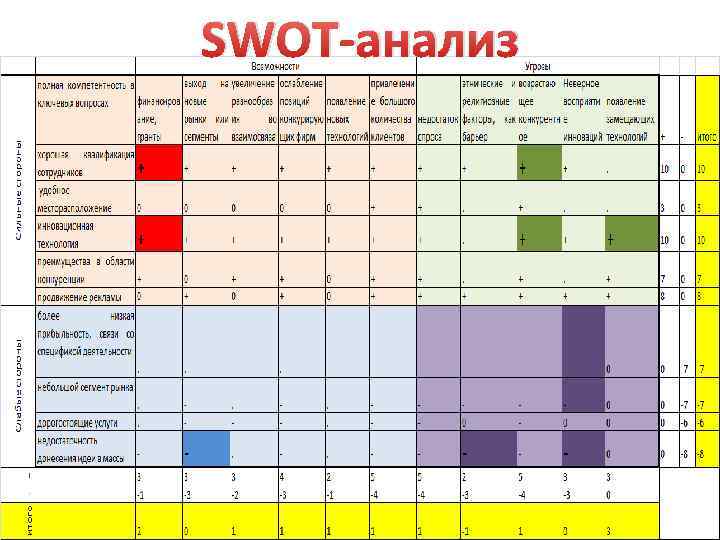 SWOT-анализ 