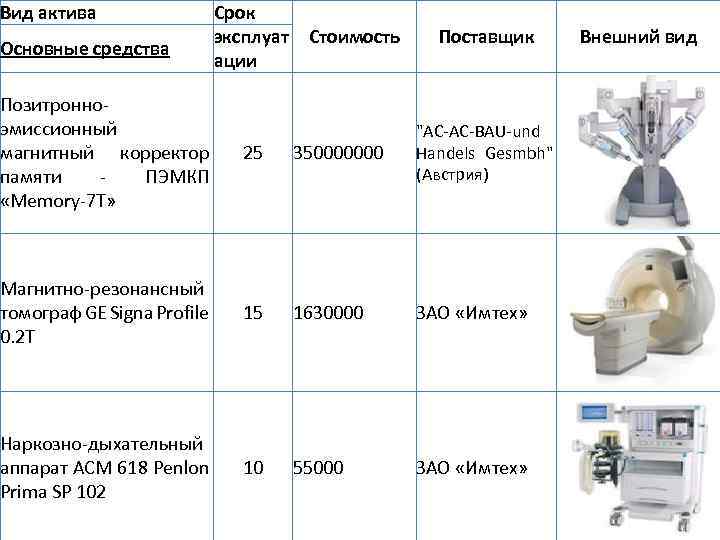 Вид актива Основные средства Срок эксплуат Стоимость ации Поставщик Позитронноэмиссионный магнитный корректор памяти -