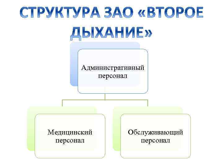 Административный персонал Медицинский персонал Обслуживающий персонал 