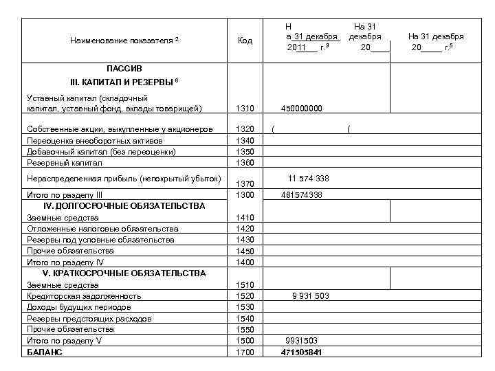 Код Н а 31 декабря 2011 г. 3 На 31 декабря 20 Уставный капитал
