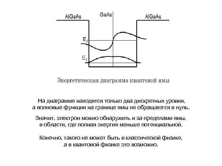  На диаграмме находятся только два дискретных уровня, а волновые функции на границе ямы