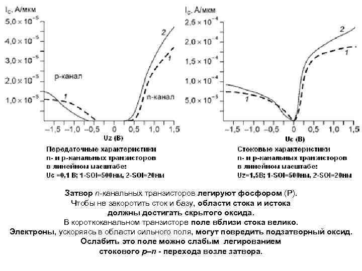 Затвор n-канальных транзисторов легируют фосфором (Р). Чтобы не закоротить сток и базу, области стока