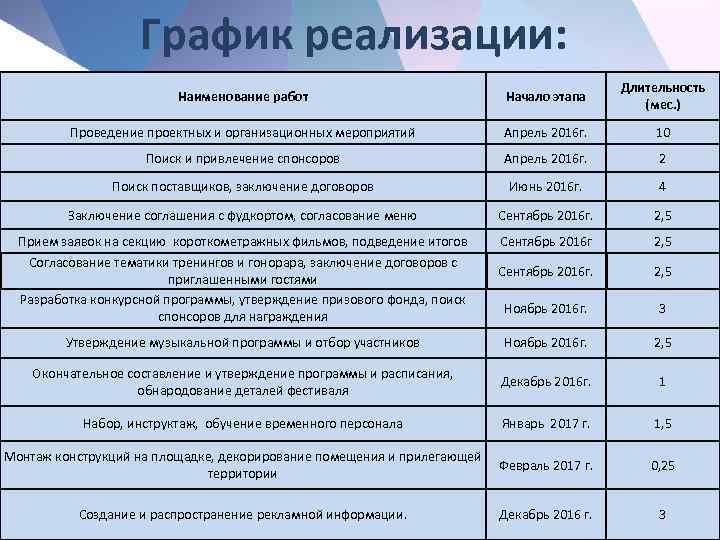 График реализации: Наименование работ Начало этапа Длительность (мес. ) Проведение проектных и организационных мероприятий