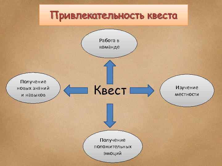 Привлекательность квеста Работа в команде Получение новых знаний и навыков Квест Получение положительных эмоций