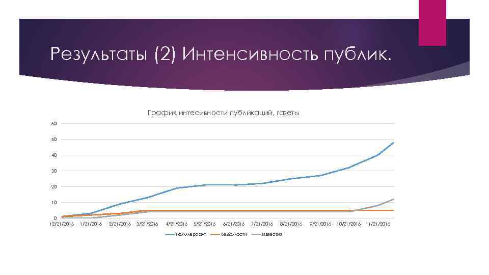 Результаты (2) Интенсивность публик. График интесивности публикаций, газеты 60 50 40 30 20 10