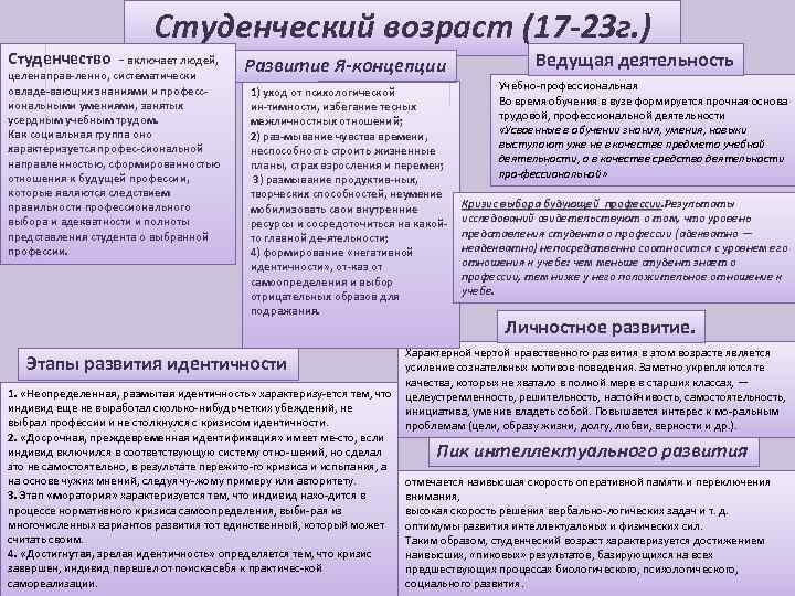 Студенческий возраст (17 -23 г. ) Студенчество включает людей, целенаправ ленно, систематически овладе вающих