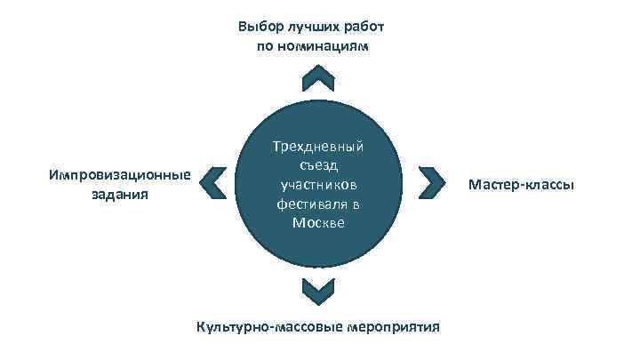 Выбор лучших работ по номинациям Импровизационные задания Трехдневный съезд участников фестиваля в Москве Культурно-массовые