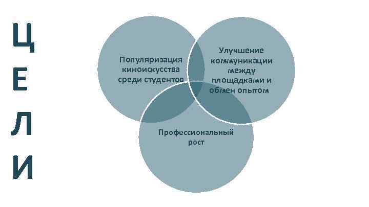 Ц Е Л И Популяризация киноискусства среди студентов Улучшение коммуникации между площадками и обмен