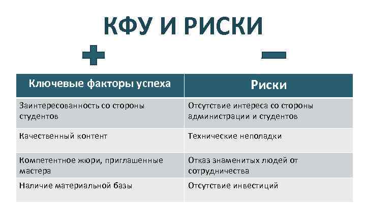 КФУ И РИСКИ Ключевые факторы успеха Риски Заинтересованность со стороны студентов Отсутствие интереса со