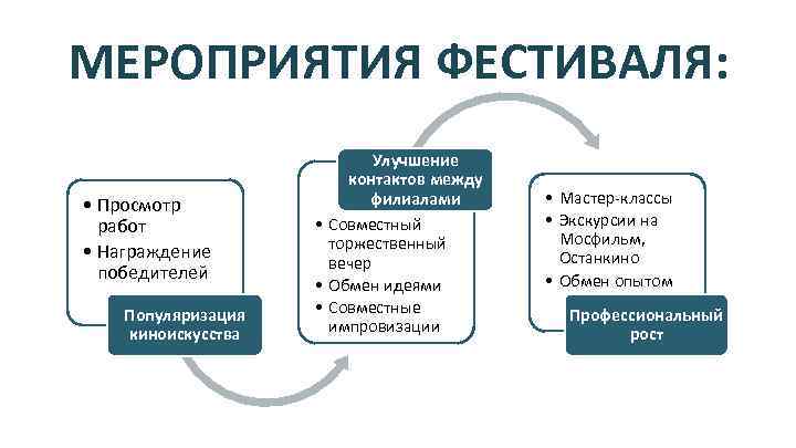 МЕРОПРИЯТИЯ ФЕСТИВАЛЯ: • Просмотр работ • Награждение победителей Популяризация киноискусства Улучшение контактов между филиалами