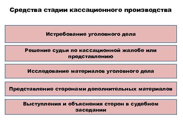 Стадия кассационного производства в уголовном процессе. Кассационное производство. Этапы кассационного производства. Стадии кассационного производства в уголовном процессе. Задачи стадии кассационного производства.