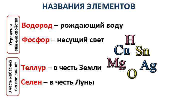 В честь небесных тел или планет Отражены важные свойства НАЗВАНИЯ ЭЛЕМЕНТОВ Водород – рождающий