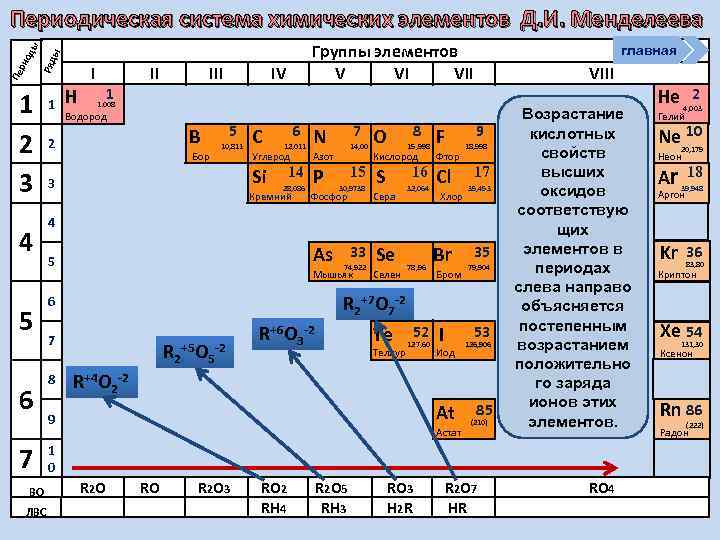 Группы элементов V VI VII ы Ряд Пе ри од ы Периодическая система химических