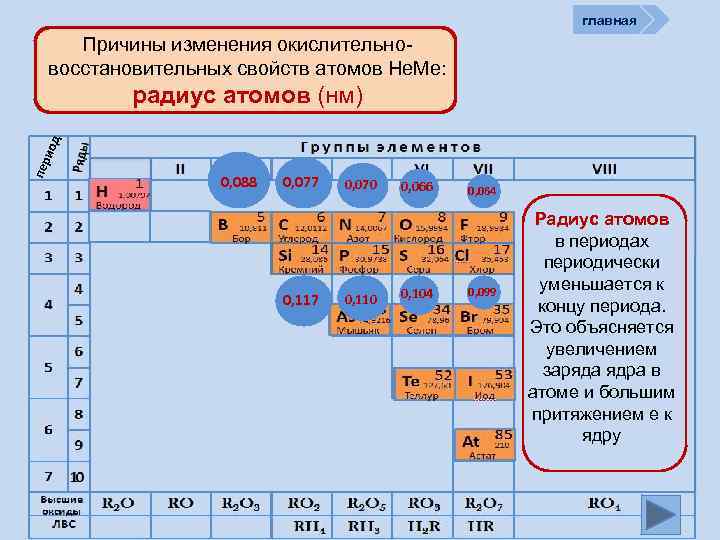 главная Причины изменения окислительновосстановительных свойств атомов Не. Ме: пер иод радиус атомов (нм) 0,