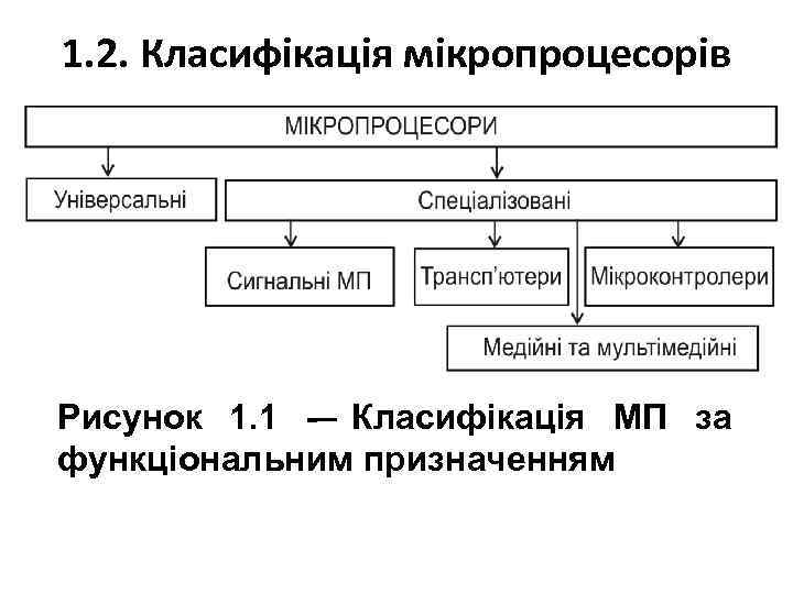 1. 2. Класифікація мікропроцесорів Рисунок 1. 1 – Класифікація МП за функціональним призначенням 