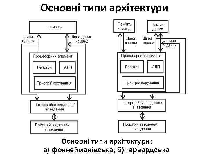 Основні типи архітектури: а) фоннейманівська; б) гарвардська 