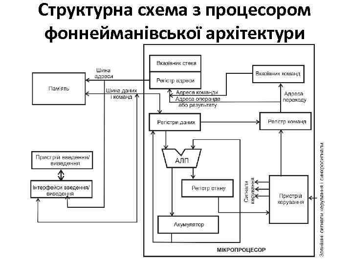 Структурна схема з процесором фоннейманівської архітектури 