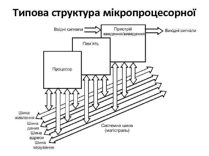Типова структура мікропроцесорної системи 