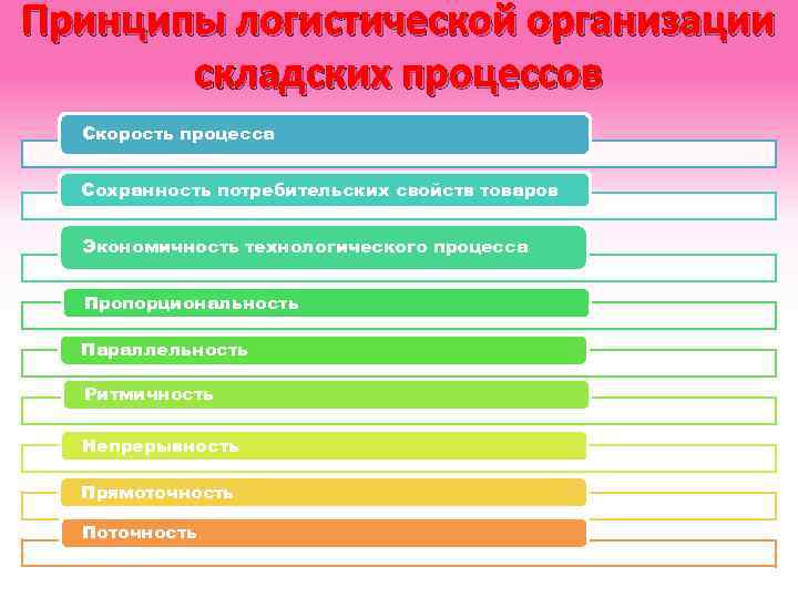 Принципы логистической организации складских процессов Скорость процесса Сохранность потребительских свойств товаров Экономичность технологического процесса