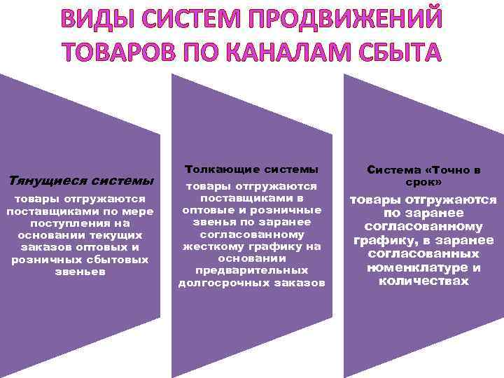 ВИДЫ СИСТЕМ ПРОДВИЖЕНИЙ ТОВАРОВ ПО КАНАЛАМ СБЫТА Тянущиеся системы товары отгружаются поставщиками по мере