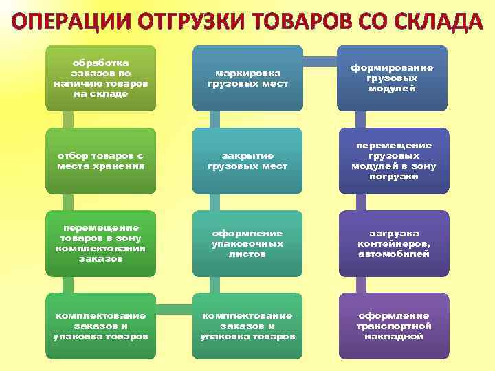 ОПЕРАЦИИ ОТГРУЗКИ ТОВАРОВ СО СКЛАДА обработка заказов по наличию товаров на складе маркировка грузовых